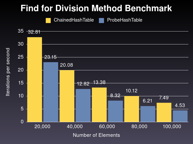 division_method_benchmark_find